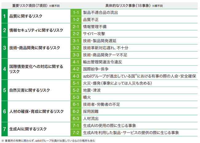 事業等のリスク 事業等のリスク